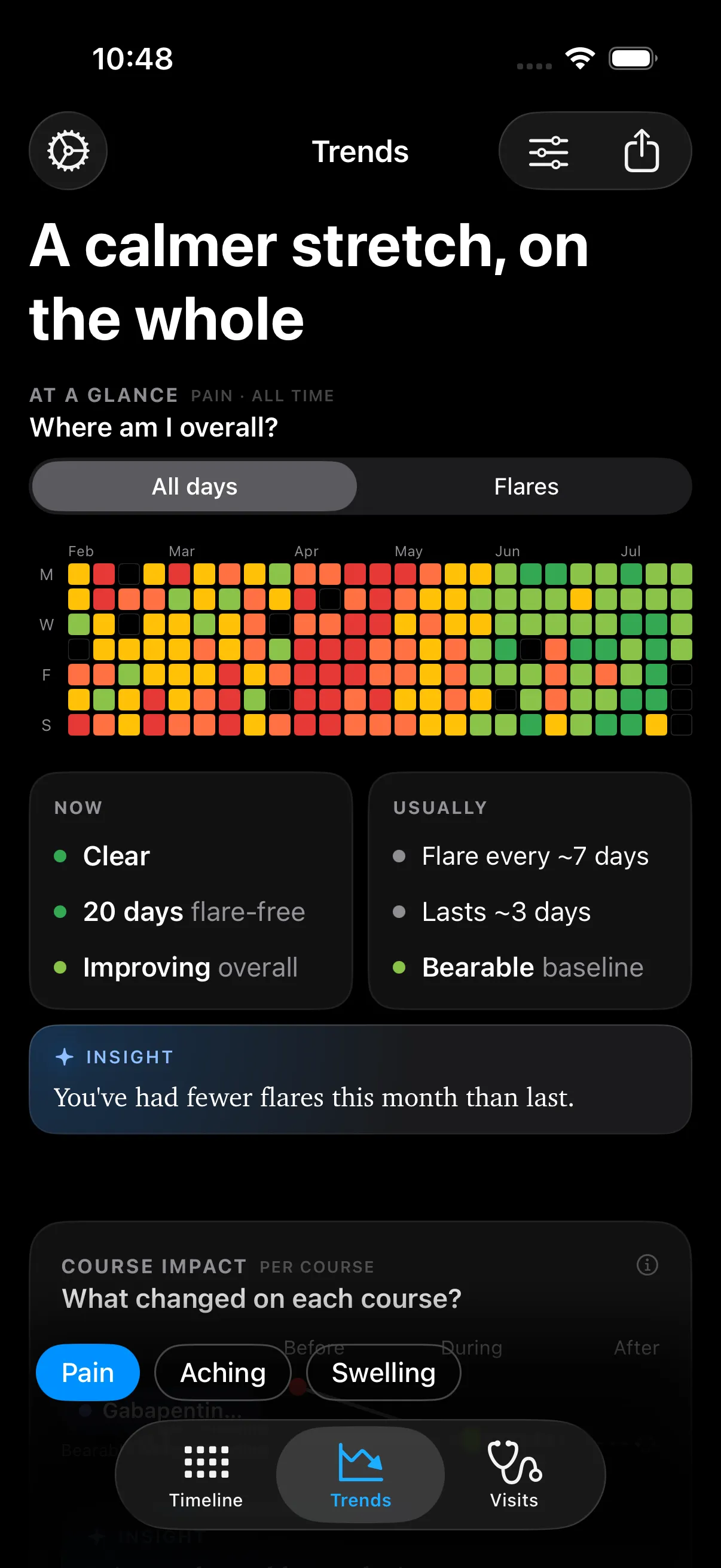 Flare's Trends screen with an all-time severity heatmap, flare frequency stats, and an insight